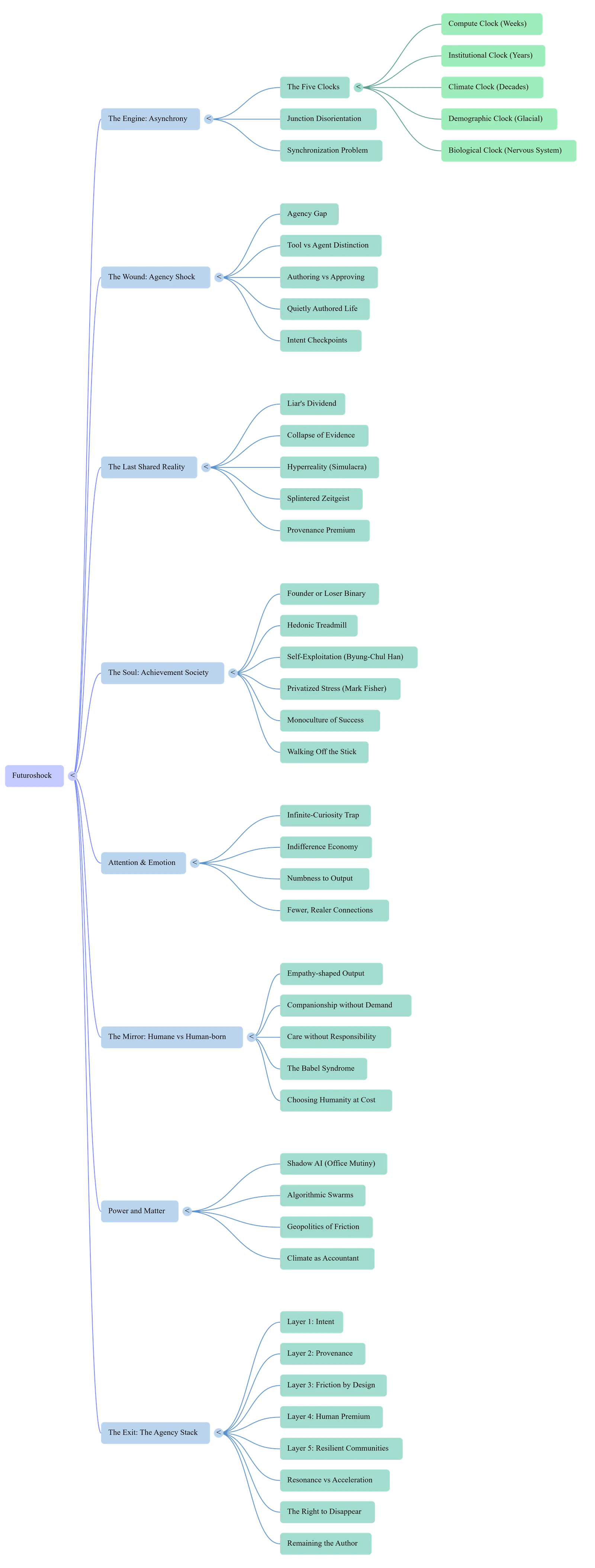 Vertical Futuroshock mind map connecting the engine, wound, soul, power, and exit.